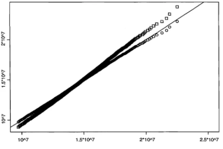Figure 5:  Ex.  2  (11:=2):  QQ-plot of the quantiles  of  Sl  (0)  and  S~  (0)  versus  those of  S