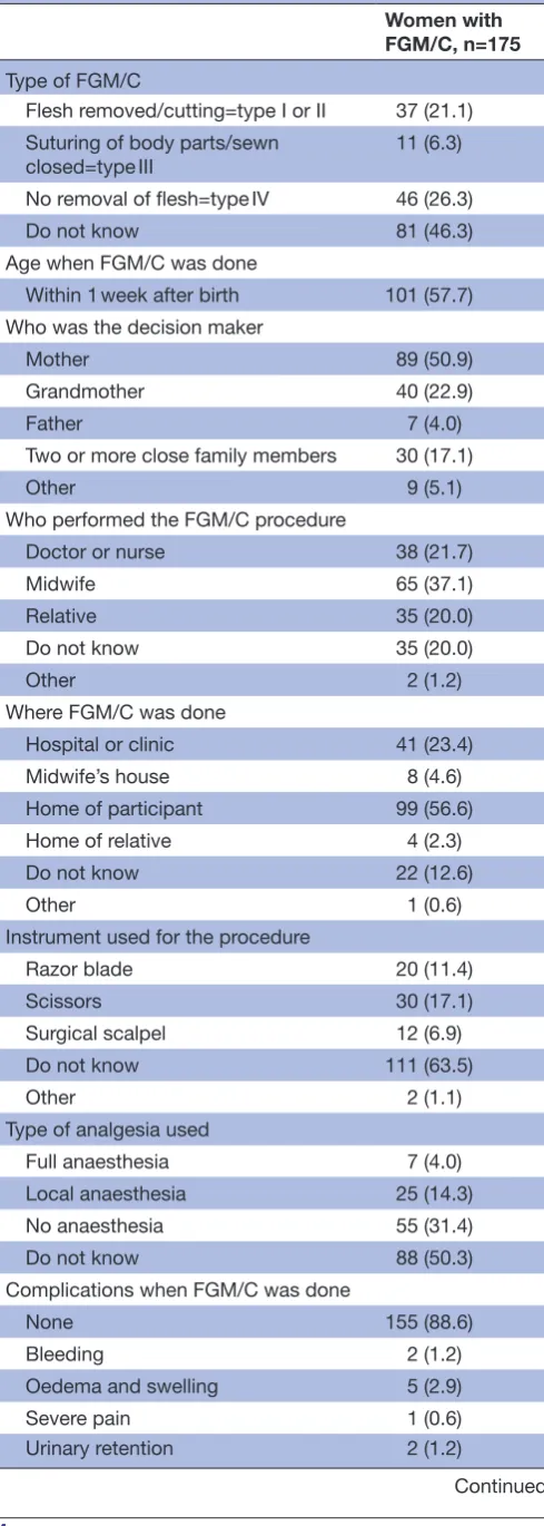 Table 2 Characteristics of the FGM/C procedure among women with FGM/C