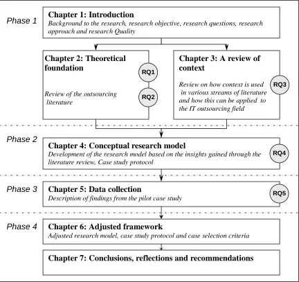 Figure 1 - Structure of the research 