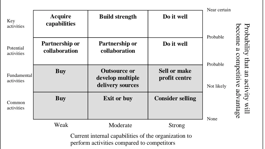 Figure 3 - Matrix of outsourcing options (Patel and Aran, 2005)  