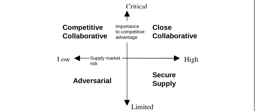 Figure 6 – Relationship between access to best-in-class capabilities and control of service delivery (Cohen and Young, 2003)  