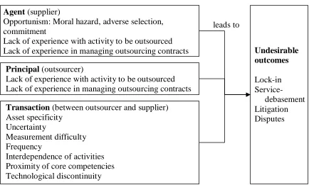 Figure 10 -  Rivard, 2004 Factors leading to undesirable outcomes in IT outsourcing (Aubert et al, 1998; Bahli and ) 