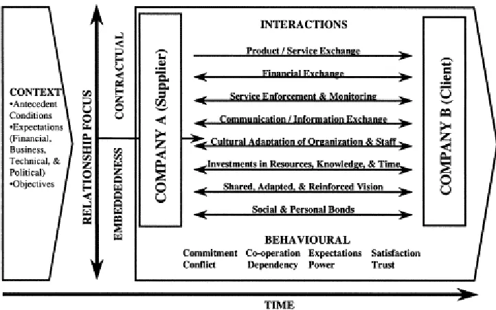 Figure 11 - Outsourcing relationship model (Kern and Wilcocks, 2000) 