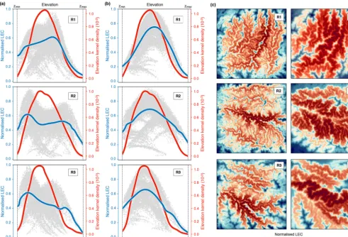 Figure 7. Connectivity results for the regions (R1, R2, and R3) presented in Fig. 6a. Panels (a) and (b) show the corresponding average lineof LEC within elevational bands (blue lines) and the elevation kernel density (red lines) for two species niche width ratios of 0.1 and 0.2.Panel (c) presents the normalised connectivity map for the two width ratios and for the three regions.