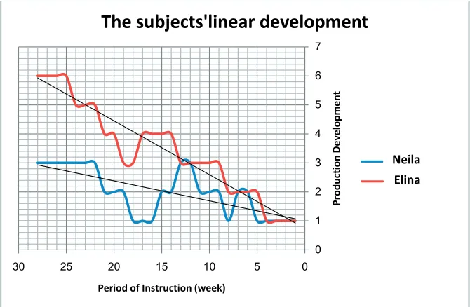 Table 3.   Neila (the blue line) and Elina’s (the brown line) development in L2