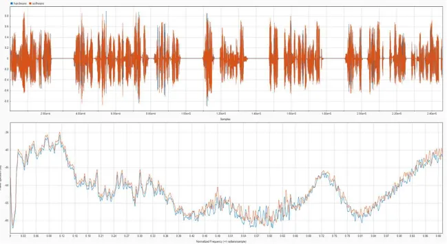 Figure 7 Comparison of hardware- and software-generated voice in the time and frequency domains 