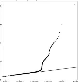 Figure 3: Quantile-quantile plot of total claim reserve distribution comparing the traditional procedure on clean data with the robust chain-ladder method combined with the classical bootstrap technique on contaminated data.