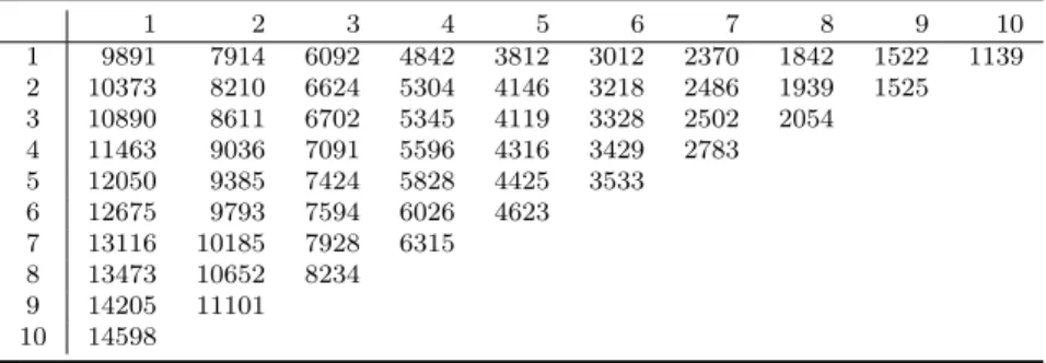Table 3: Simulated run-off triangle.