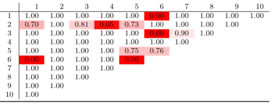 Table 5: Robust weights obtained after fitting a robust Poisson GLM to the data in Table 3.