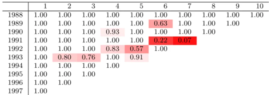 Table 12: Weights from the robust chain-ladder method for the Schedule P data.
