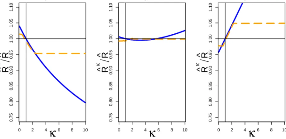 Figure 1: Influence of κ on the ratio between the original total reserve estimate, using y ij , and the total reserve estimate corresponding to κ, using κy ij for the classical (blue solid line) and the robust (orange dashed line) chain-ladder method