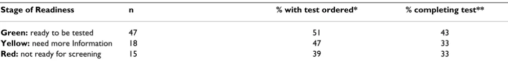 Table 2: Six-month follow-up: screening test ordering and completion