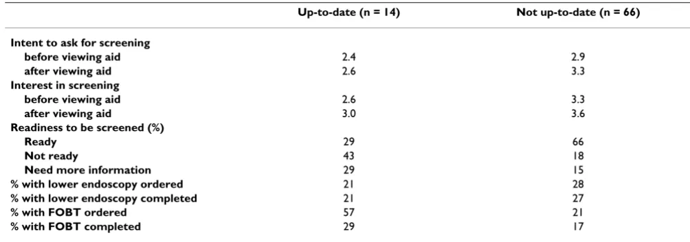 Table 4: Intent* and interest** in screening, test ordering and completion, and readiness to be screened by up-to-date§ status