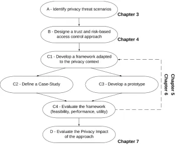 Figure 1.1 describes the di↵erent steps followed during the thesis. It also indicates inwhich chapters of this dissertation we report each step