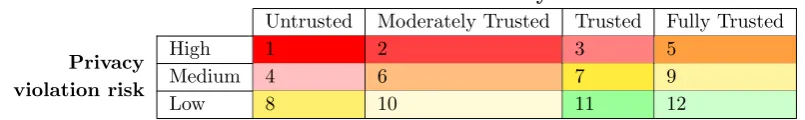 Table 3.13: Prioritized privacy violation threats (running example).