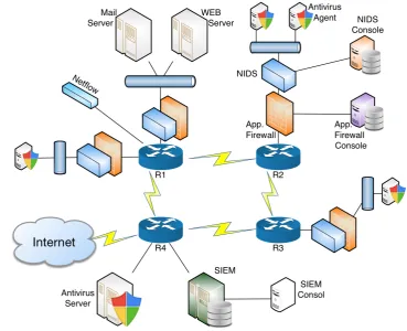 Figure 3.6: Architecture of the University’s Cyber Security System