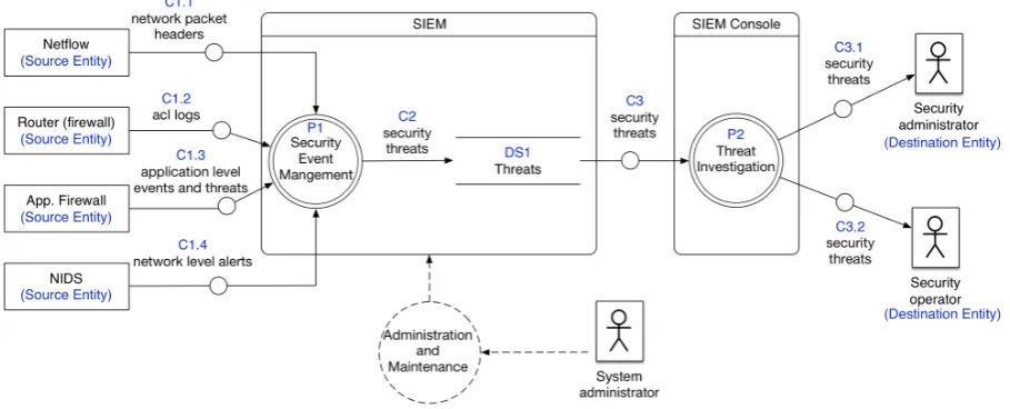 Figure 3.7: Modeling UCSS SIEM component with DFD+