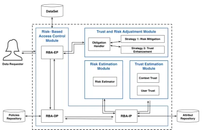 Figure 4.2: Architecture of the trust- and risk-based privacy-aware access control framework.