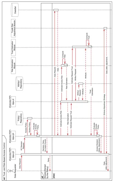 Figure 4.3: Sequence of interactions in the trust- and risk-based access control framework.
