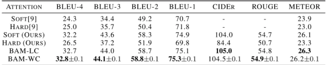 Table 3: Comparing different attention modules on image captioning.