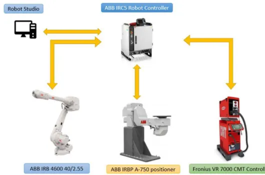 Figure 23: Illustration of the equipment of additive manufacturing using WAAM technique