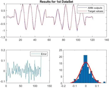 Figure 45: Illustration of the ANN prediction output and the expected target values for 120 data points