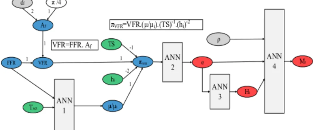 Figure 69: Illustration of the causal relations in the FDM process for the selected case study obtained by the DACM
