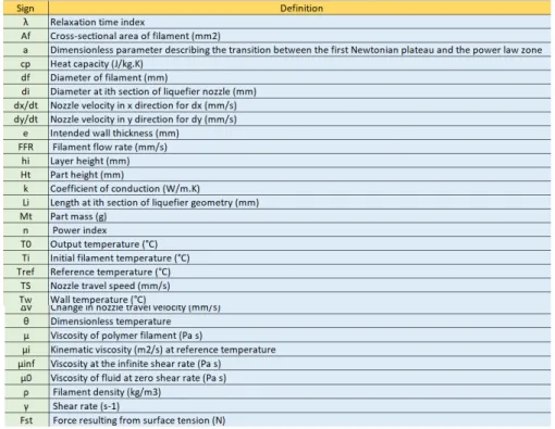 Figure 70: Illustration of the list of impacting parameters affecting the FDM process in this case study