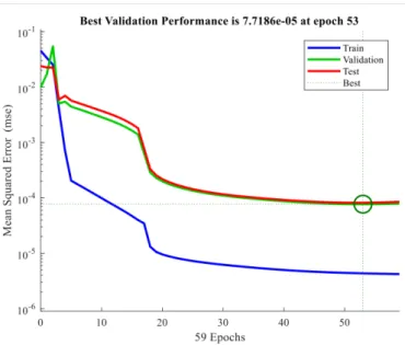 Figure 75: Illustration of the performance curves with the best validation for the ANN1 in KB-ANN network