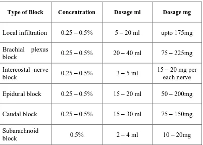 TABLE: 4. Dosage and concentration of Bupivacaine in various 