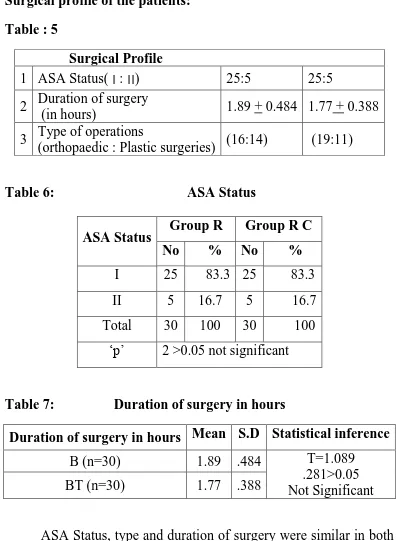 Table 6:                                      ASA Status