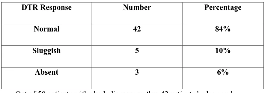 Table – 10: DTR (Lower limb)  