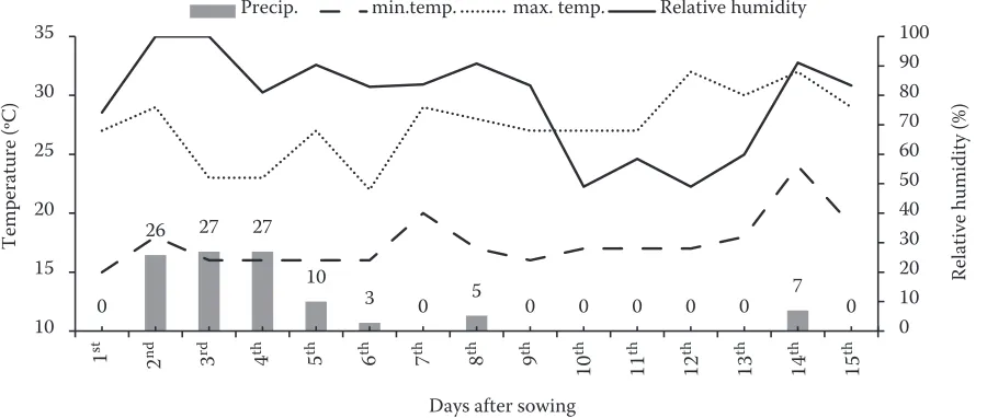 Figure 1. Meteorologic data indicating the relative humidity, minimum and maximum temperatures and rainfall pre-cipitation for the 15-day period of the emergence in the field test (Maringá-PR, Brazil, from November 3 to 17, 2017)