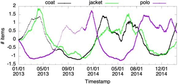 Figure 2.1: Zalando sales time series, one for each fashion item. Missing values are indicated by dashed lines