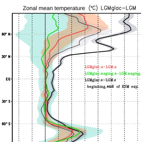 Table 3. LGMglac.a–PI.a and LGM.a–PI.a changes in global mean radiative perturbation by dustatmosphere (TOA) (W m (a) at the surface and (b) at the top of the−2).