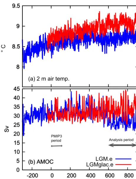 Table 1. (a) Simulated total dust emissions (Tg yr−1) and atmo-spheric burden (Tg) for PI.a, LGM.a, and LGMglac.a