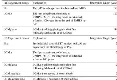 Table 2. List of experiments. (a) Experiment using MIROC-ESM. (b) Experiments using the AGCM part of MIROC-ESM.