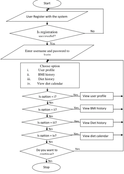 Figure 1: User Flowchart of the Proposed System 