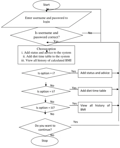 Figure 2: Admin Flowchart of the Proposed System 