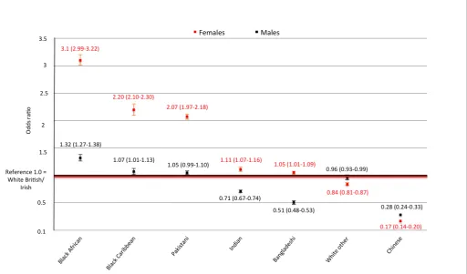 Table 2 Multilevel logistic regression of adjusted odds* of being obese given a 10% increase in own-group ethnic density for the study ethnic groups