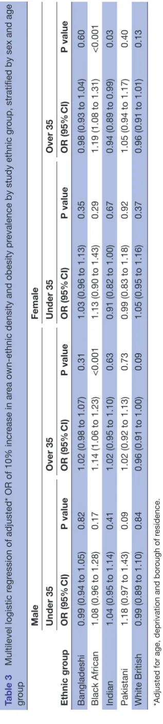 Table 3 Multilevel logistic regression of adjusted* OR of 10% increase in area own-ethnic density and obesity prevalence by study ethnic group, stratified by sex and age 