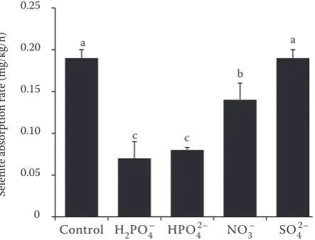 Figure 2. Effects of respiration inhibitors on selenite absorp-tion. Values are the means of three replicates