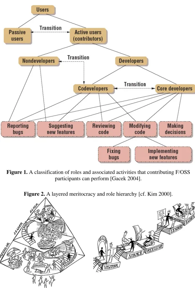 Figure 1. A classification of roles and associated activities that contributing F/OSS  participants can perform [Gacek 2004]