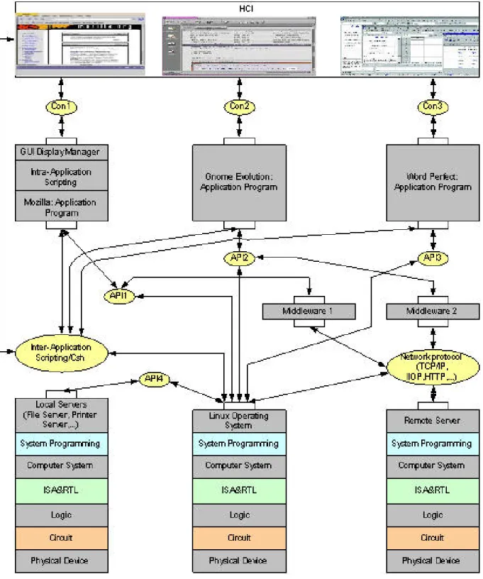 Figure 2. An architectural overview of an example open software, network, and  hardware system, where each component (rectangle) and connector (oval) is available in 