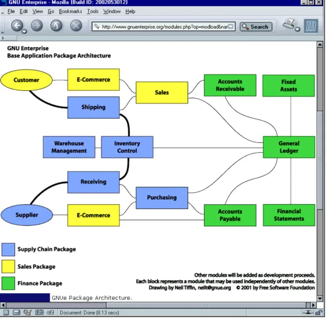 Figure 9. Overview of the GNUe software system architecture and modules          (Source: 