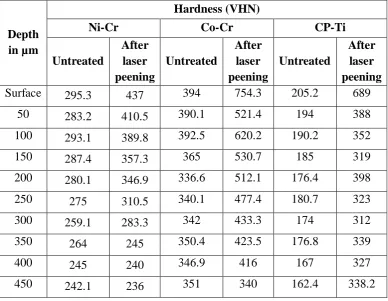 Table 1: Hardness depth profile of Ni-Cr, Co-Cr and CP-Ti samples 