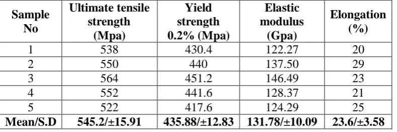 Table 3: Basic values and mean values of Ultimate tensile strength, Yield 