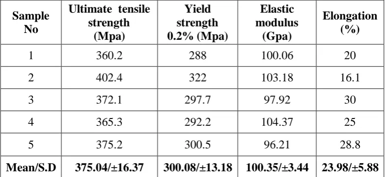 Table 4: Basic values and mean values of Ultimate tensile strength, Yield 