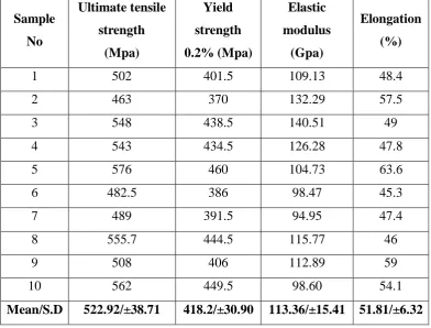 Table 5: Basic values and mean values of Ultimate tensile strength, Yield 