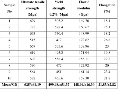Table 6: Basic values and mean values of Ultimate tensile strength, Yield 